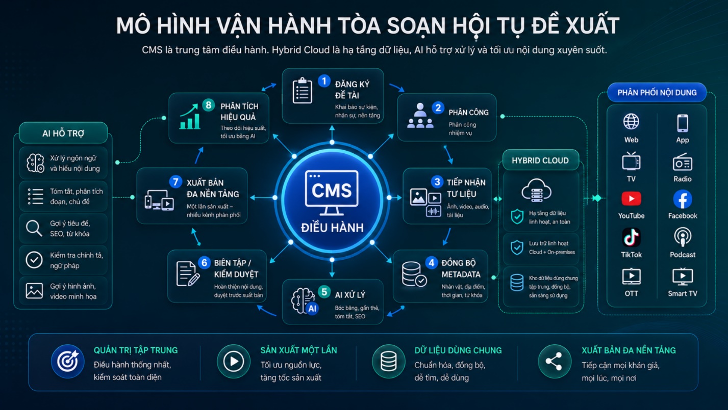 Sơ đồ mô hình vận hành tòa soạn hội tụ: các bước từ đăng ký đề tài đến phân tích hiệu quả, AI hỗ trợ, lưu trữ dùng chung và phân phối nội dung